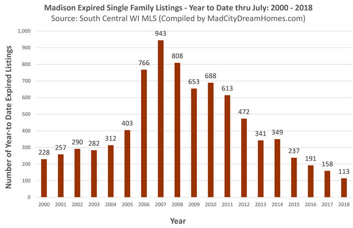 Expired Madison Single Family Listings July 2018